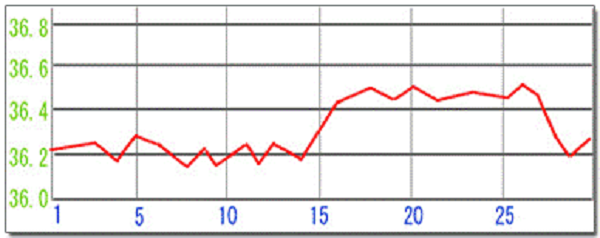 タイプ5:高温期の基礎体温が低いタイプ