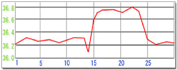 タイプ1:高温期が短いタイプ