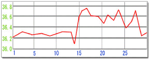 タイプ2:高温期が途中で下がるタイプ