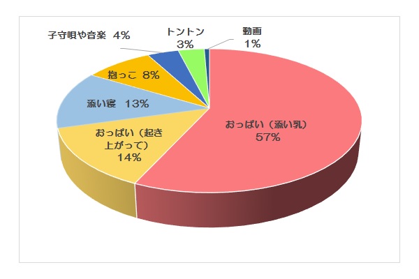 添い乳グラフ600