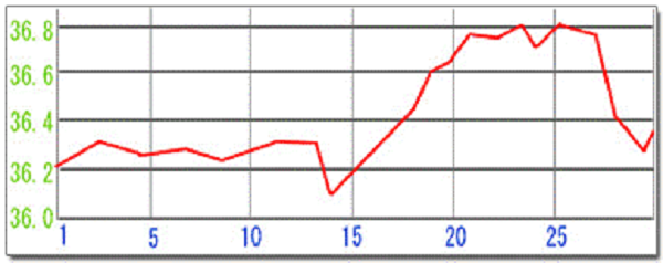 タイプ3:高温期への移行に時間がかかるタイプ