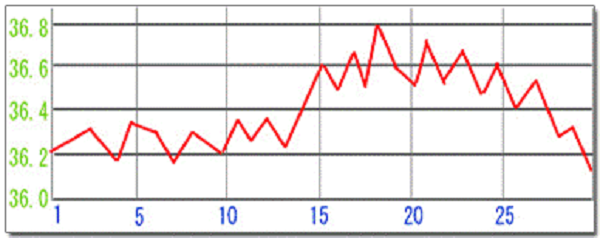 タイプ4:基礎体温がガタガタで変動が激しいタイプ