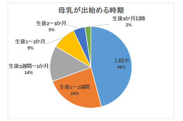 母乳が出始める時期