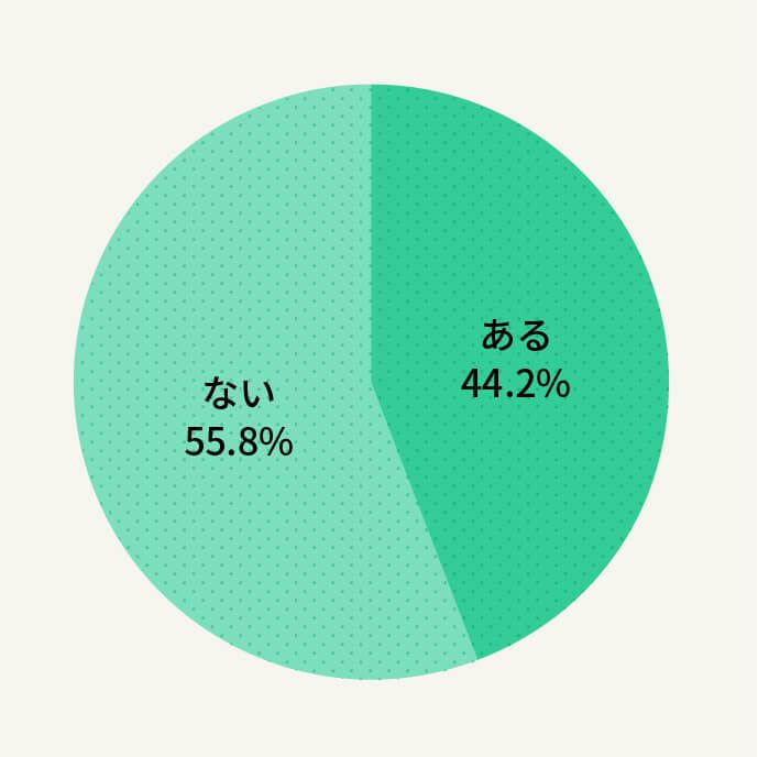 乳腺炎になったことはありますか?