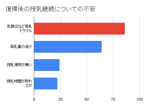 復帰後の授乳継続についての不安
